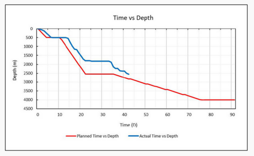 Avancée du forage (ouverture dans une nouvelle fenêtre)