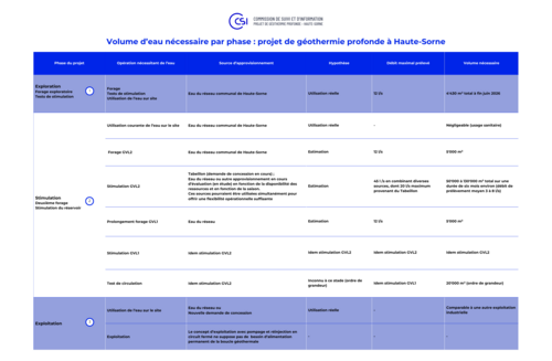 Volume d’eau nécessaire : projet de géothermie profonde à Haute-Sorne - 2